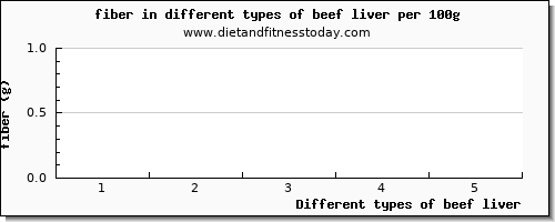 beef liver fiber per 100g